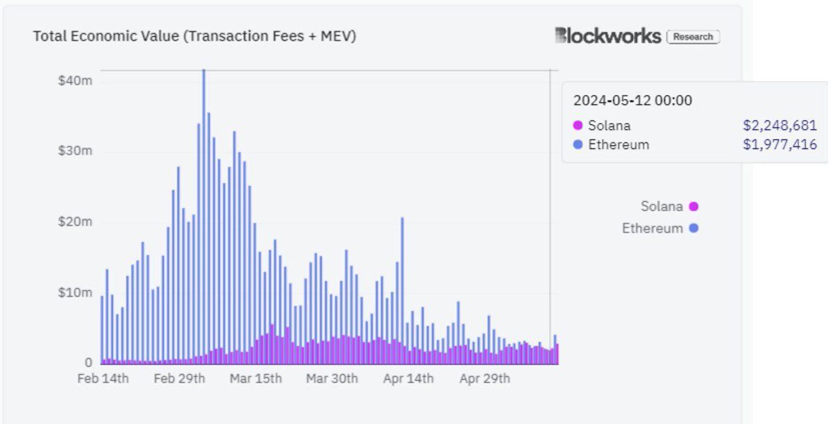 Solana growth versus Ethereum: Neon EVM blog